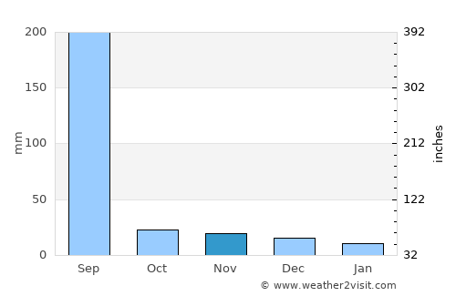 Sehore average rain in November