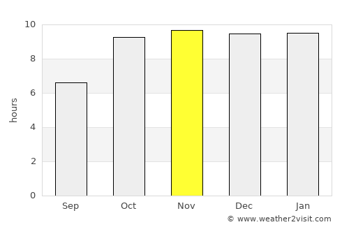 Sehore average rain in November
