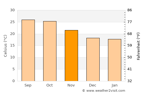 Sehore average temperature in November