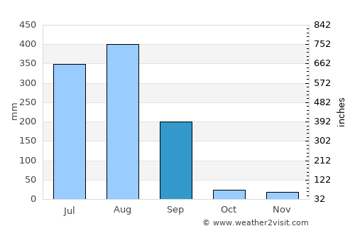 Sehore average rain in September