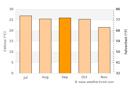 Sehore average temperature in September