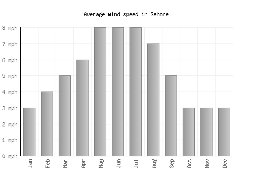 Sehore average winspeed by month (mph)