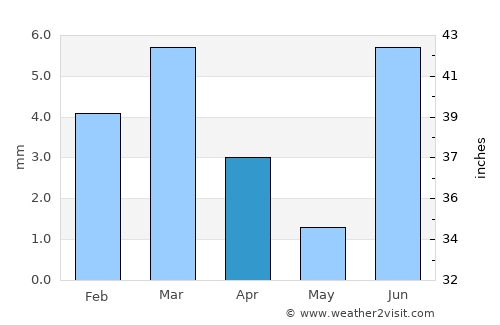 Sehwān average rain in April