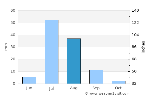 Sehwān average rain in August