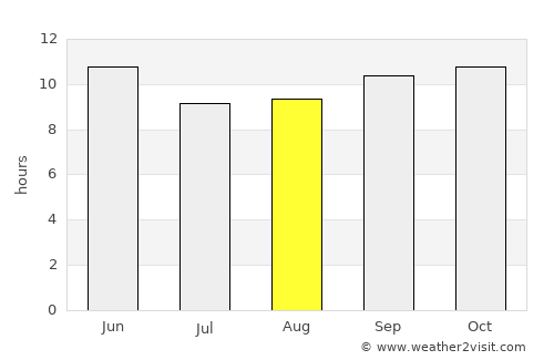 Sehwān average rain in August