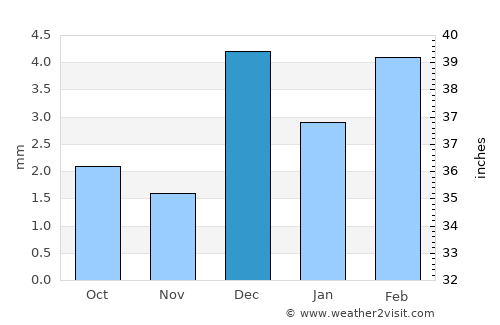 Sehwān average rain in December