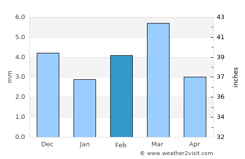 Sehwān average rain in February