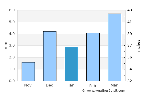 Sehwān average rain in January