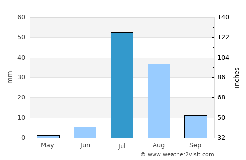 Sehwān average rain in July