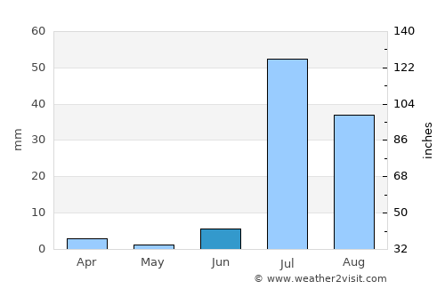 Sehwān average rain in June
