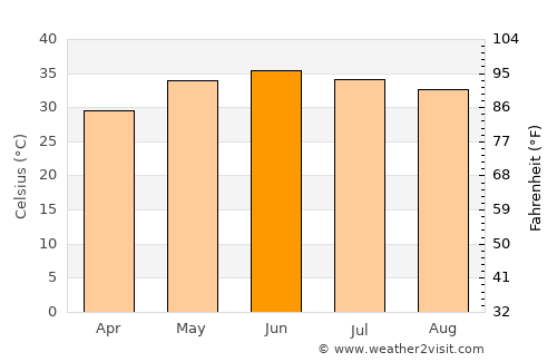 Sehwān average temperature in June