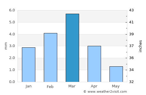 Sehwān average rain in March