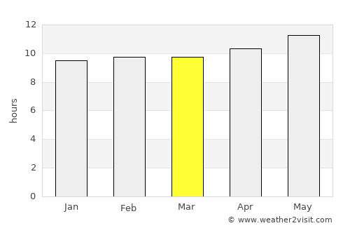 Sehwān average rain in March