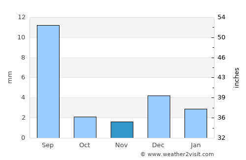 Sehwān average rain in November