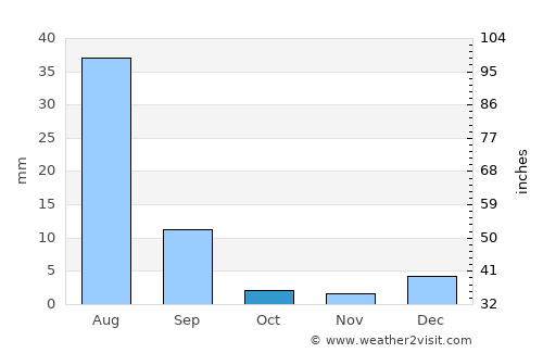 Sehwān average rain in October