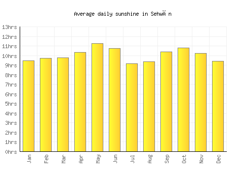 Sehwān average daily sunshine chart