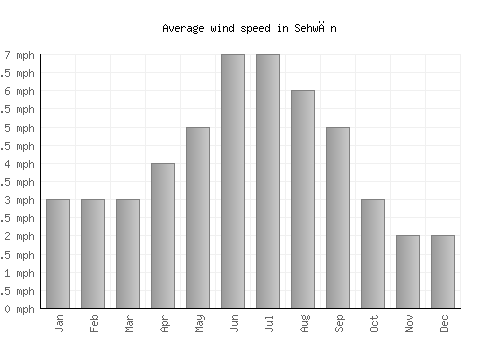 Sehwān average winspeed by month (mph)
