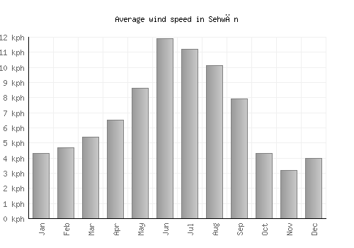 Sehwān average winspeed by month (km/h)