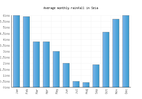 Seia monthly rainfall chart (inches)