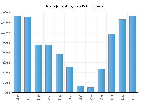 Seia monthly rainfall chart (mm)