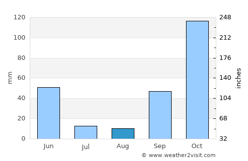 Seia average rain in August