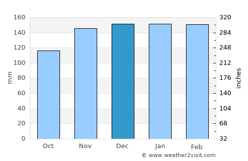 Seia average rain in December