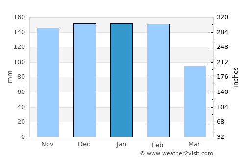 Seia average rain in January