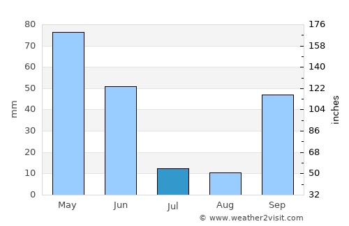 Seia average rain in July