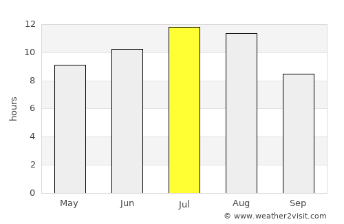 Seia average rain in July