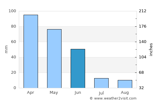 Seia average rain in June
