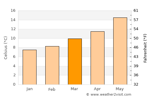 Seia average temperature in March