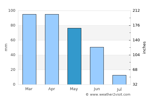 Seia average rain in May