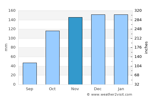 Seia average rain in November