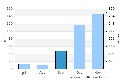 Seia average rain in September
