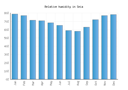 Seia relative humidity averages