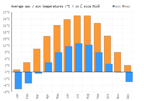 Şeica Mică average minimum / maximum temperatures (Celsius)