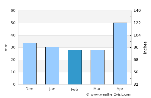 Şeica Mică average rain in February