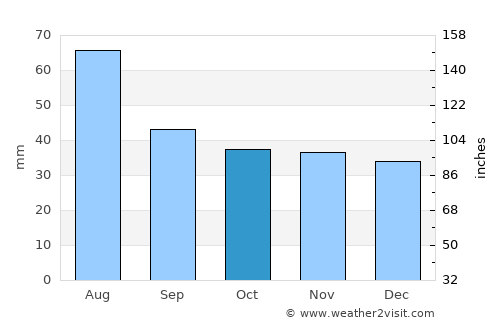 Şeica Mică average rain in October