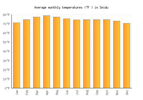 Seidu average temperature chart (Fahrenheit)