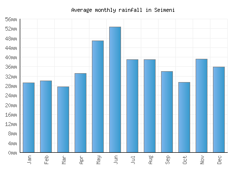 Seimeni monthly rainfall chart (mm)