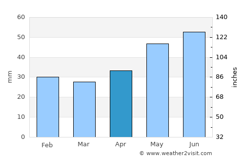 Seimeni average rain in April