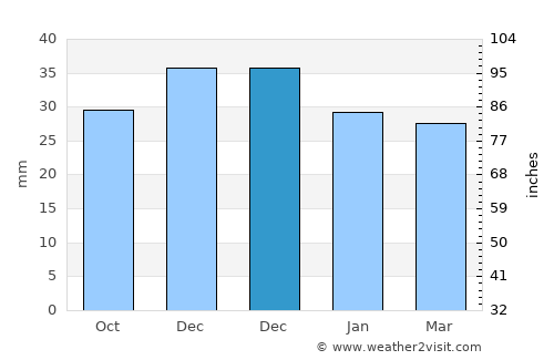 Seimeni average rain in December