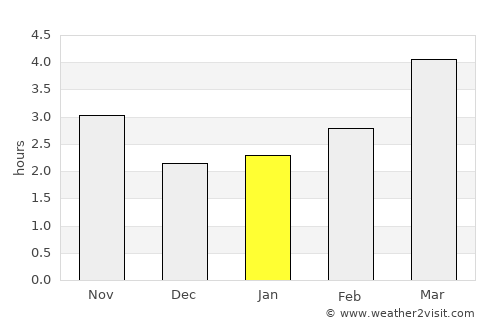 Seimeni average rain in January