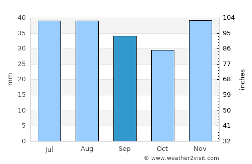 Seimeni average rain in September