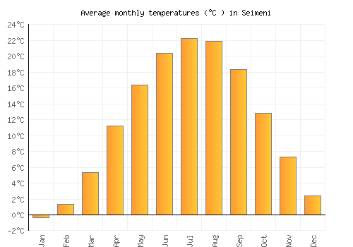 Seimeni average temperature chart (Celsius)