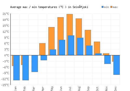 Seinäjoki average minimum / maximum temperatures (Celsius)