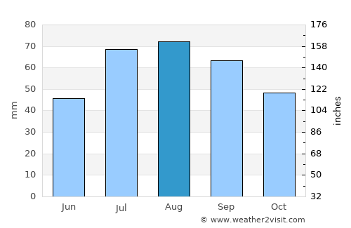 Seinäjoki average rain in August