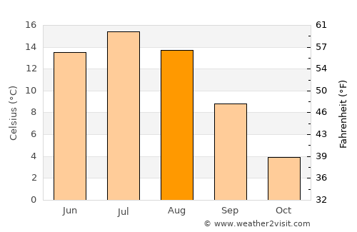 Seinäjoki average temperature in August