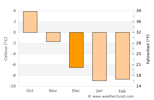 Seinäjoki average temperature in December