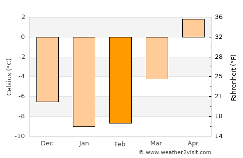 Seinäjoki average temperature in February